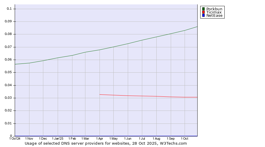 Historical trends in the usage of Porkbun vs. Ticimax vs. NetEase