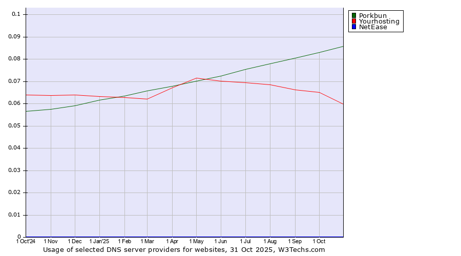 Historical trends in the usage of Porkbun vs. Yourhosting vs. NetEase