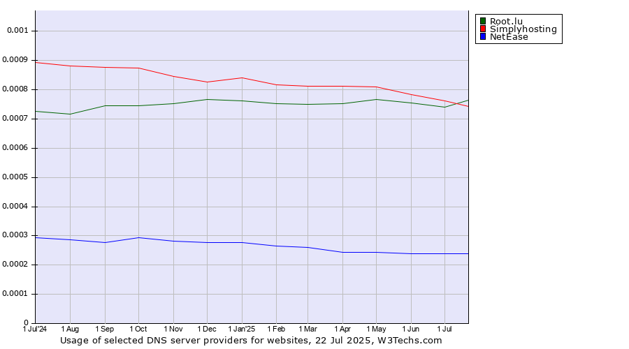 Historical trends in the usage of Simplyhosting vs. Root.lu vs. NetEase