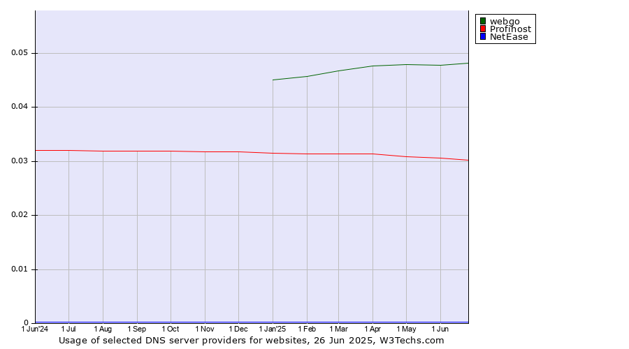 Historical trends in the usage of webgo vs. Profihost vs. NetEase