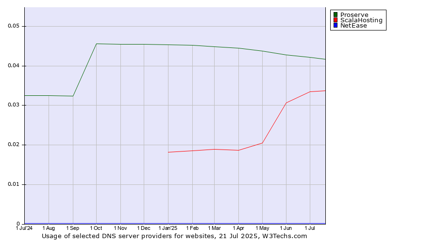Historical trends in the usage of Proserve vs. ScalaHosting vs. NetEase