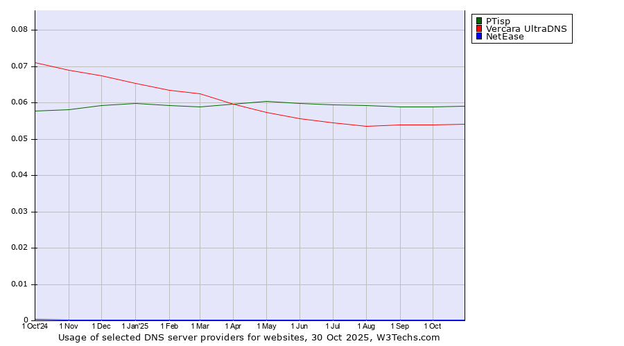 Historical trends in the usage of PTisp vs. Vercara UltraDNS vs. NetEase