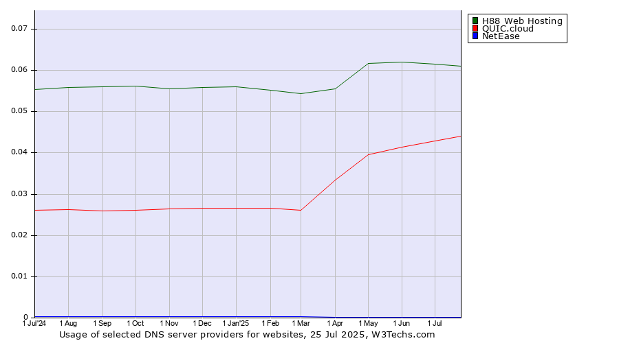 Historical trends in the usage of H88 Web Hosting vs. QUIC.cloud vs. NetEase