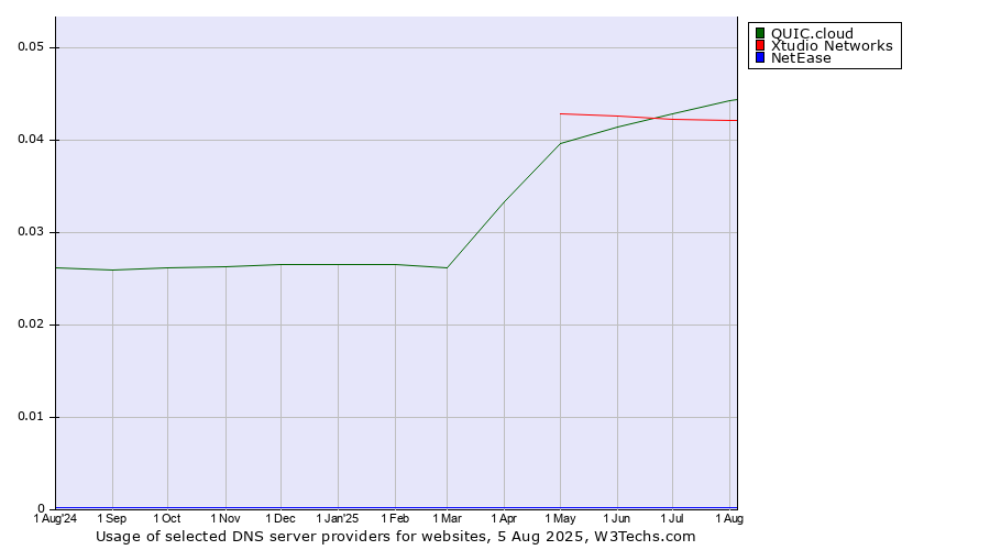 Historical trends in the usage of QUIC.cloud vs. Xtudio Networks vs. NetEase