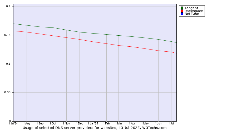 Historical trends in the usage of Tencent vs. Rackspace vs. NetEase