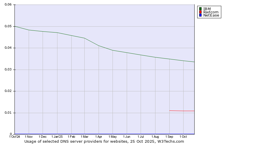 Historical trends in the usage of IBM vs. Radcom vs. NetEase