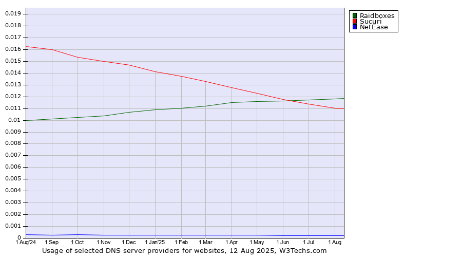 Historical trends in the usage of Raidboxes vs. Sucuri vs. NetEase