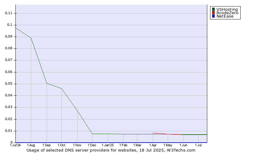 Historical trends in the usage of VSHosting vs. RcodeZero vs. NetEase