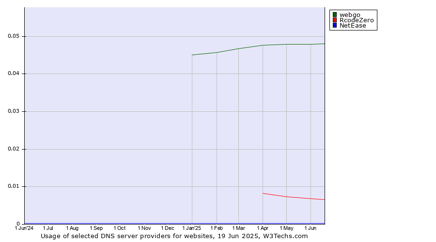 Historical trends in the usage of webgo vs. RcodeZero vs. NetEase