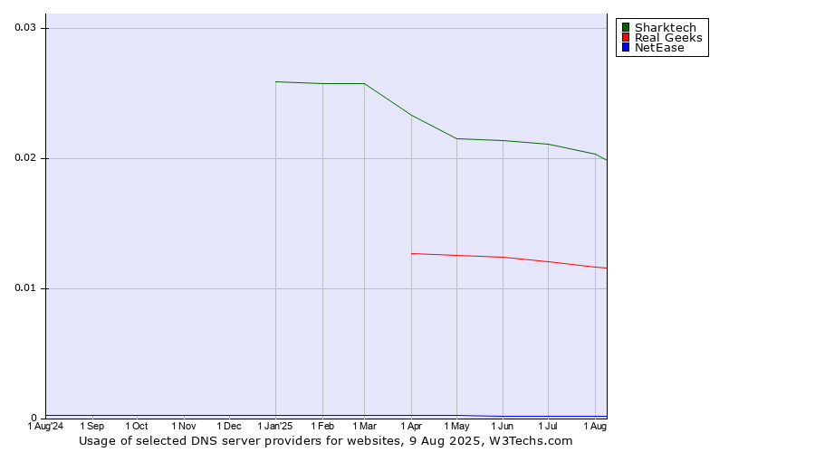 Historical trends in the usage of Sharktech vs. Real Geeks vs. NetEase