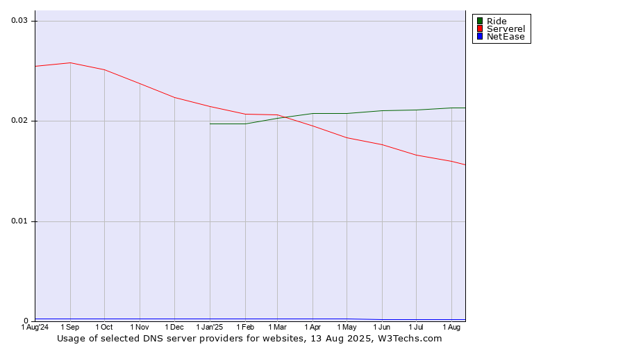 Historical trends in the usage of Ride vs. Serverel vs. NetEase