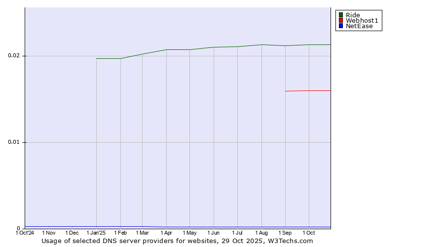 Historical trends in the usage of Ride vs. Webhost1 vs. NetEase