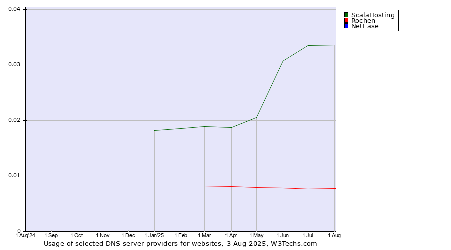 Historical trends in the usage of ScalaHosting vs. Rochen vs. NetEase