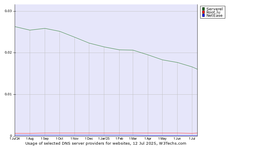 Historical trends in the usage of Serverel vs. Root.lu vs. NetEase
