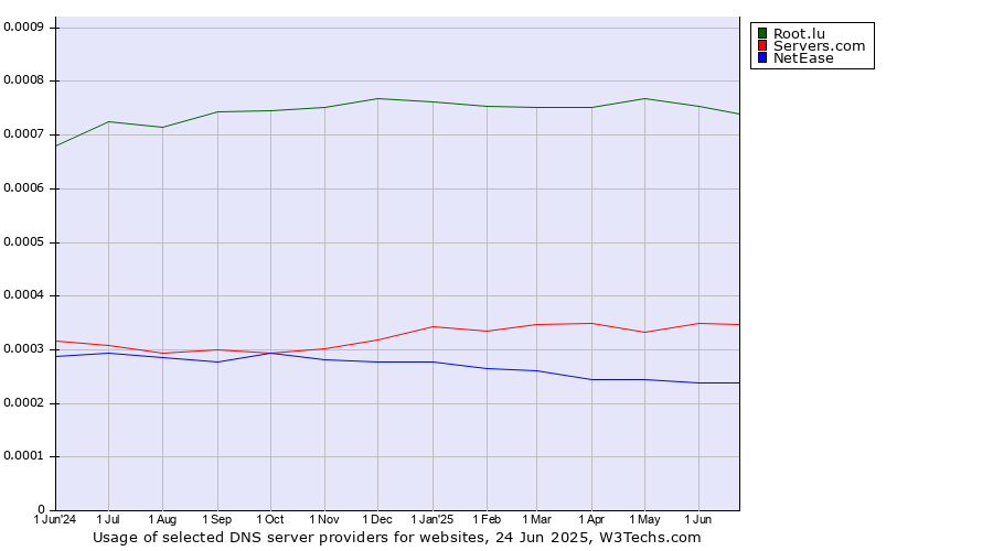 Historical trends in the usage of Root.lu vs. Servers.com vs. NetEase
