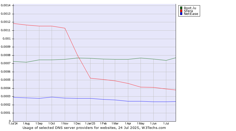 Historical trends in the usage of Root.lu vs. Sfera vs. NetEase