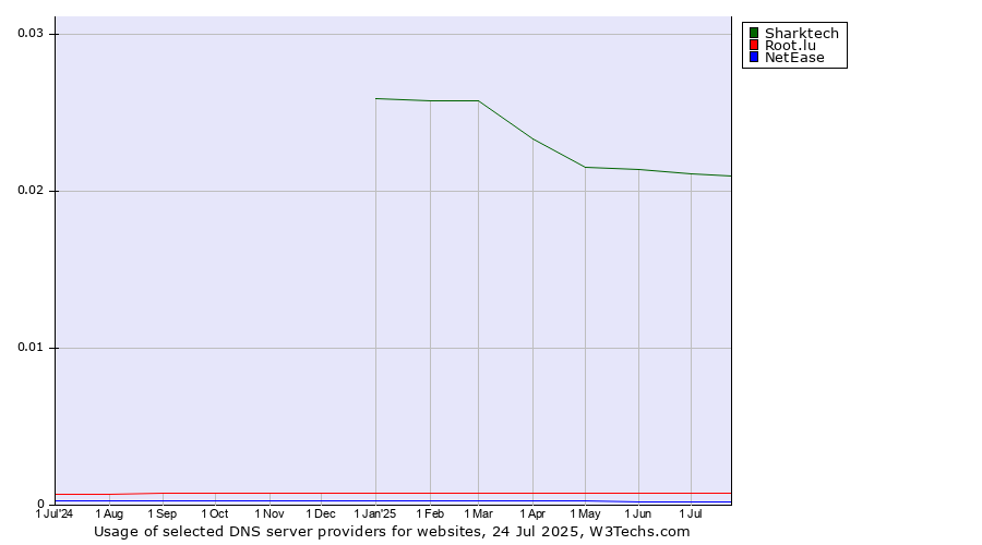Historical trends in the usage of Sharktech vs. Root.lu vs. NetEase
