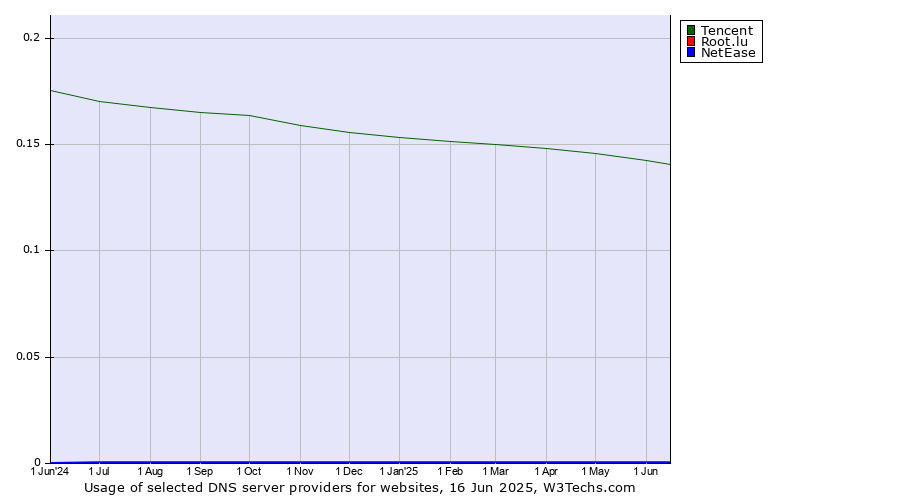 Historical trends in the usage of Tencent vs. Root.lu vs. NetEase