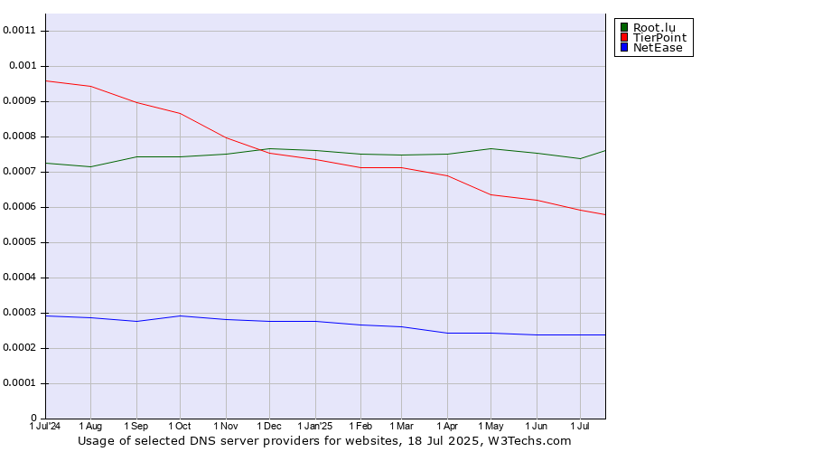 Historical trends in the usage of Root.lu vs. TierPoint vs. NetEase