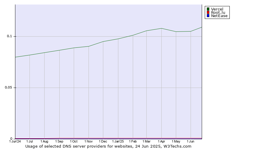Historical trends in the usage of Vercel vs. Root.lu vs. NetEase