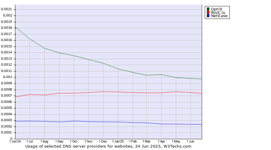 Historical trends in the usage of Opti9 vs. Root.lu vs. NetEase