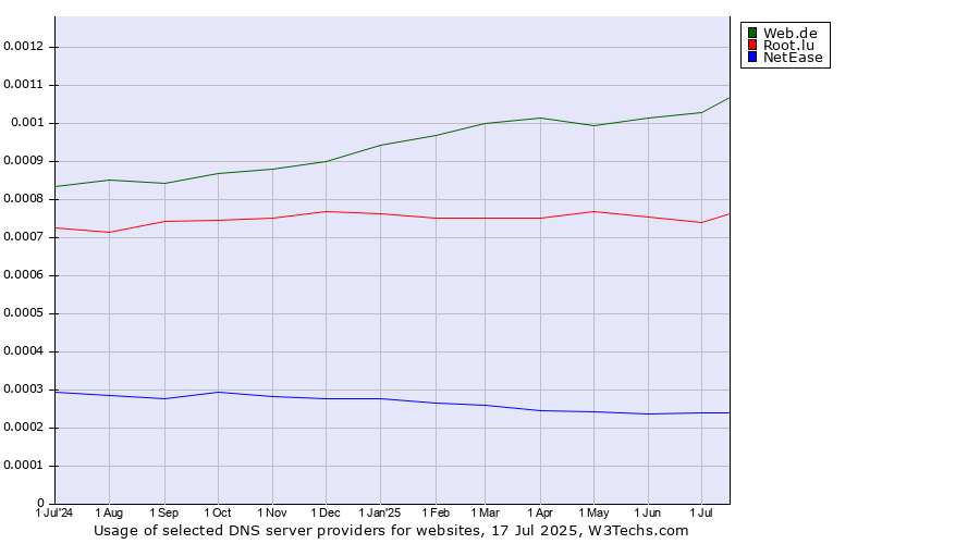 Historical trends in the usage of Web.de vs. Root.lu vs. NetEase
