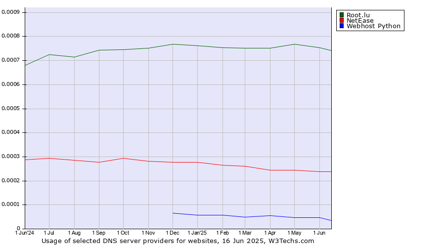 Historical trends in the usage of Root.lu vs. NetEase vs. Webhost Python