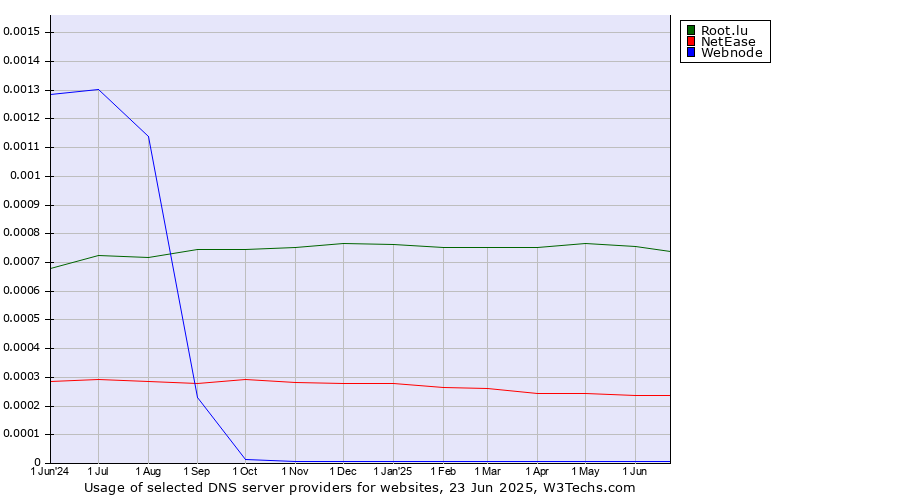 Historical trends in the usage of Root.lu vs. NetEase vs. Webnode
