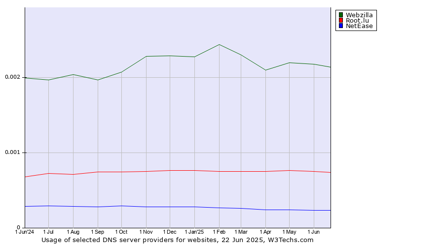 Historical trends in the usage of Webzilla vs. Root.lu vs. NetEase