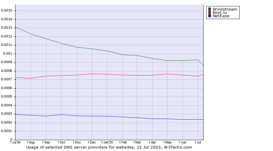 Historical trends in the usage of Windstream vs. Root.lu vs. NetEase