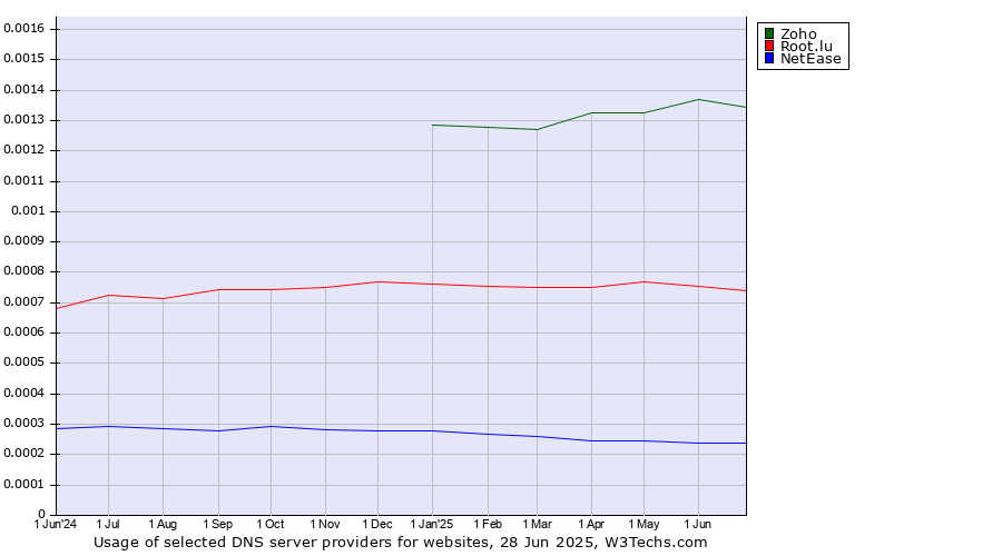 Historical trends in the usage of Zoho vs. Root.lu vs. NetEase