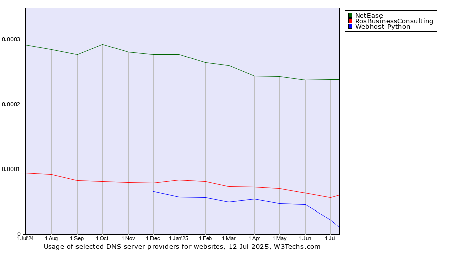 Historical trends in the usage of NetEase vs. RosBusinessConsulting vs. Webhost Python