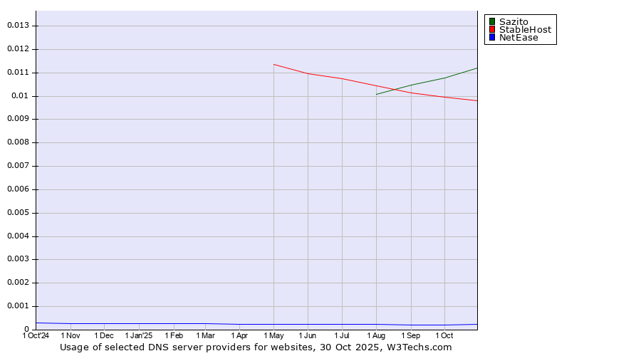Historical trends in the usage of Sazito vs. StableHost vs. NetEase