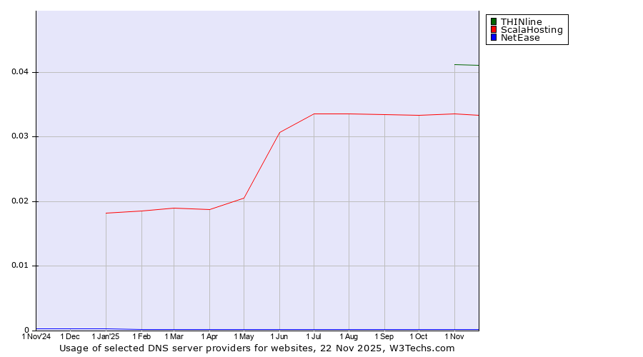 Historical trends in the usage of THINline vs. ScalaHosting vs. NetEase