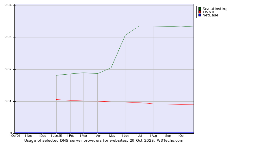 Historical trends in the usage of ScalaHosting vs. TWNIC vs. NetEase