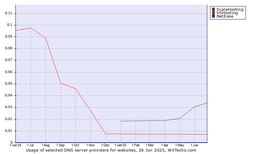 Historical trends in the usage of ScalaHosting vs. VSHosting vs. NetEase