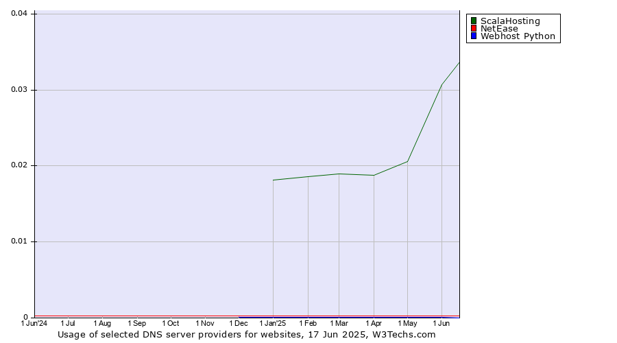 Historical trends in the usage of ScalaHosting vs. NetEase vs. Webhost Python