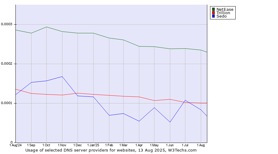 Historical trends in the usage of NetEase vs. Trillion vs. Sedo