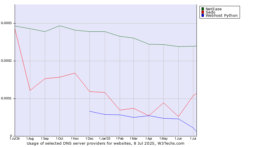 Historical trends in the usage of NetEase vs. Sedo vs. Webhost Python