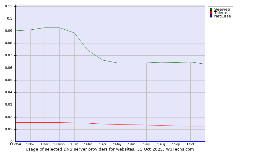 Historical trends in the usage of Seeweb vs. Telenet vs. NetEase