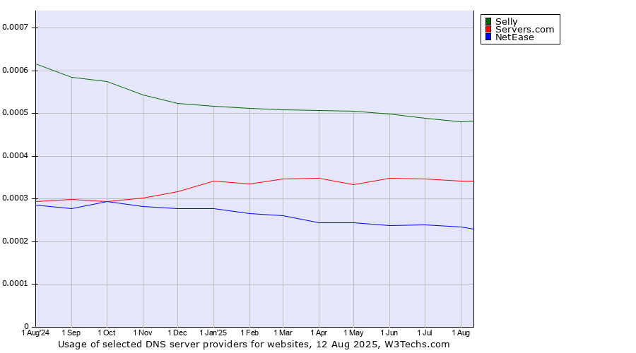 Historical trends in the usage of Selly vs. Servers.com vs. NetEase