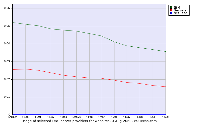 Historical trends in the usage of IBM vs. Serverel vs. NetEase