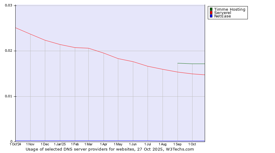Historical trends in the usage of Timme Hosting vs. Serverel vs. NetEase