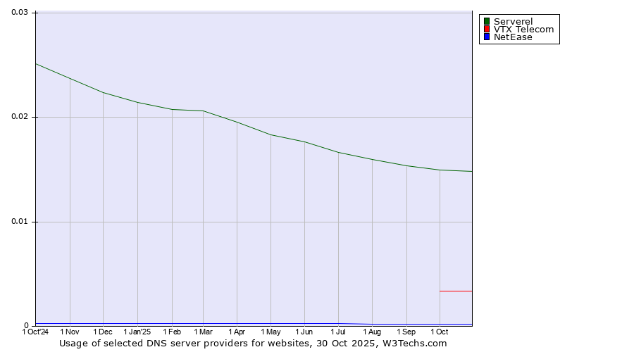 Historical trends in the usage of Serverel vs. VTX Telecom vs. NetEase