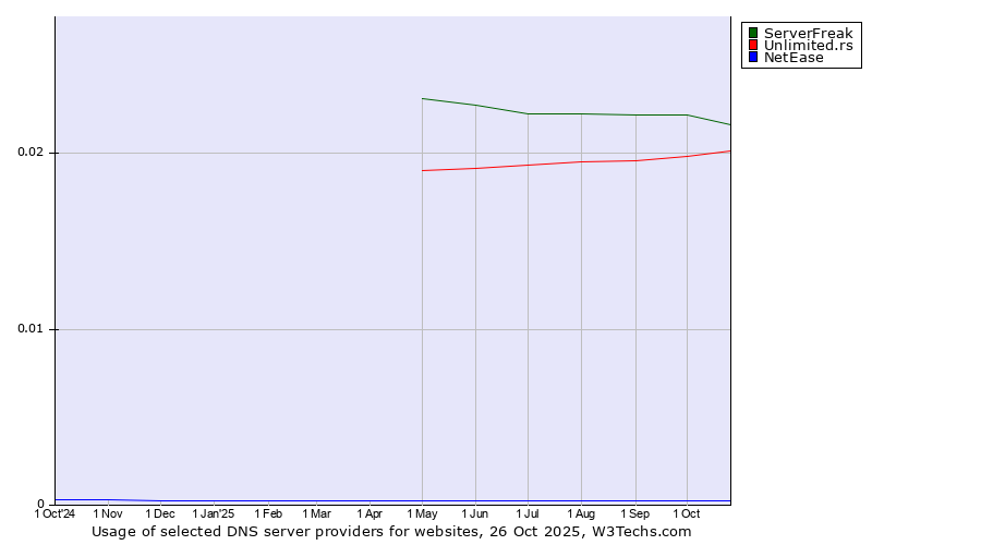 Historical trends in the usage of ServerFreak vs. Unlimited.rs vs. NetEase