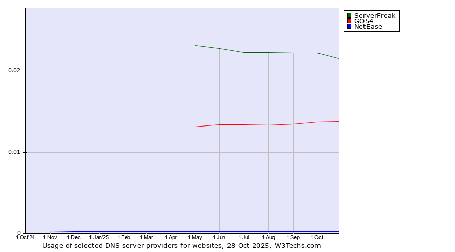 Historical trends in the usage of ServerFreak vs. GO54 vs. NetEase