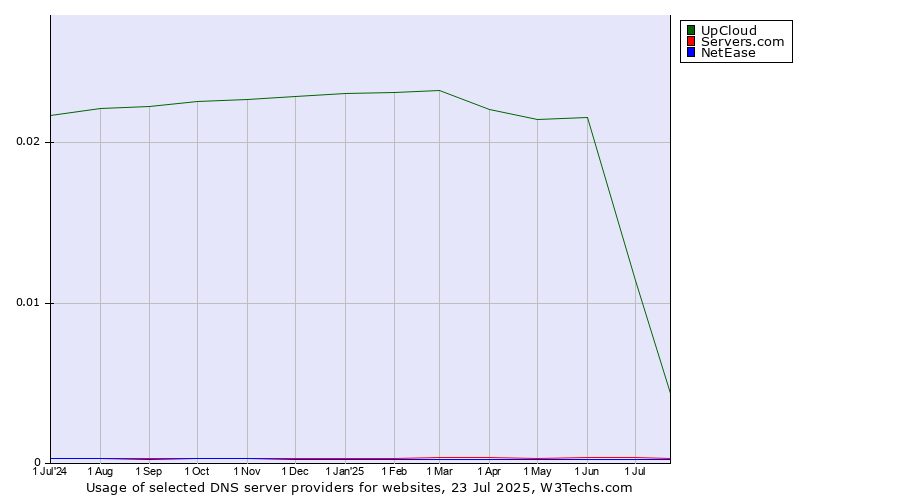 Historical trends in the usage of UpCloud vs. Servers.com vs. NetEase