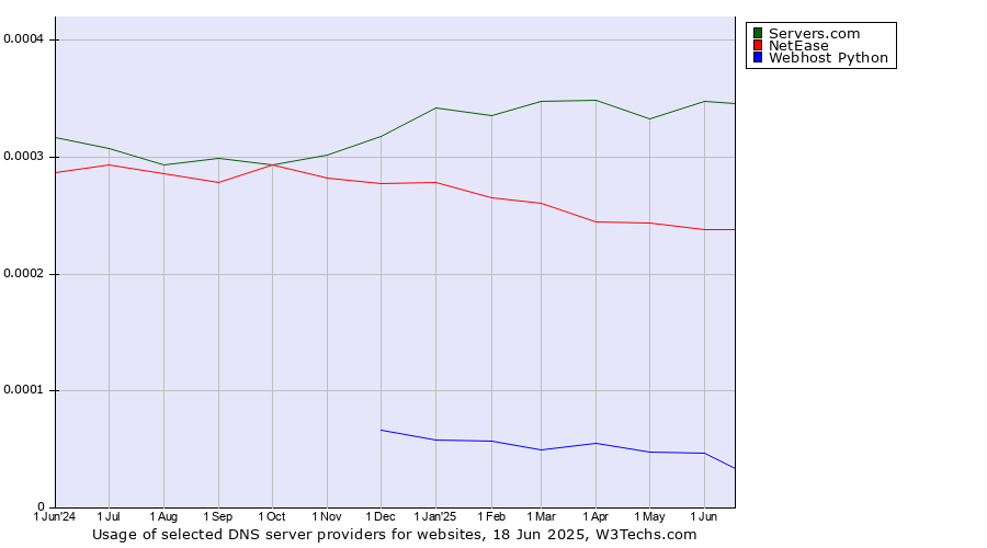 Historical trends in the usage of Servers.com vs. NetEase vs. Webhost Python
