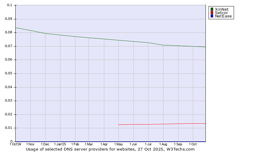 Historical trends in the usage of XinNet vs. Setcor vs. NetEase