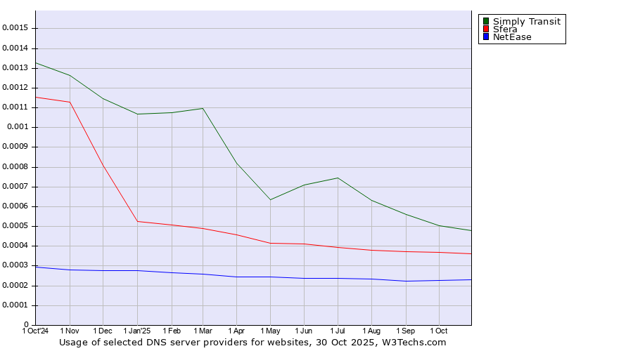 Historical trends in the usage of Simply Transit vs. Sfera vs. NetEase
